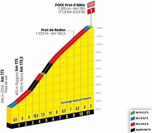 etappe-15-limoux-foix-Foix Prat d Albis.jpg
